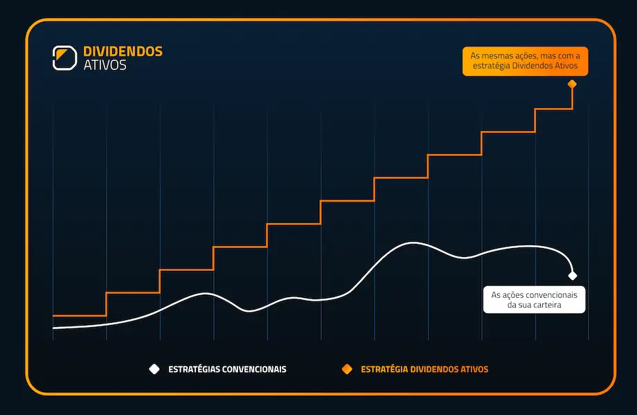 Dividendos ativos