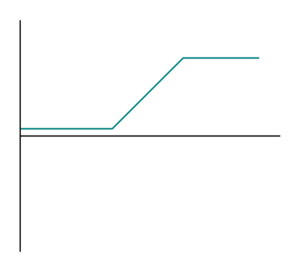 Estratégia Collar com ganho certo