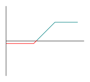 Estratégia Collar com pequena perda