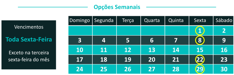 Calendário de vencimentos de opções semanais