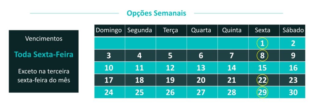 Exemplo de calendário de opções semanais