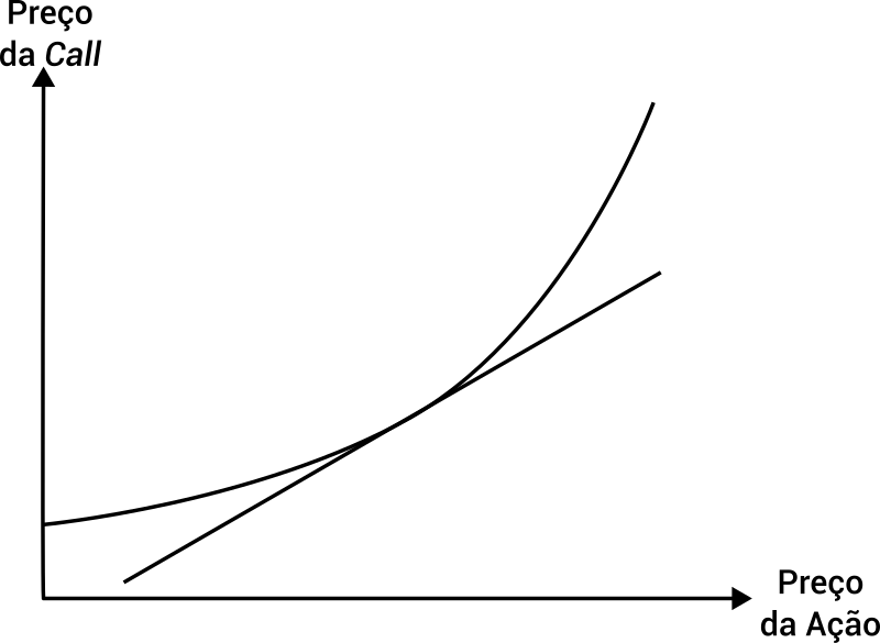 Delta como inclinação da reta tangente ao preço da opção