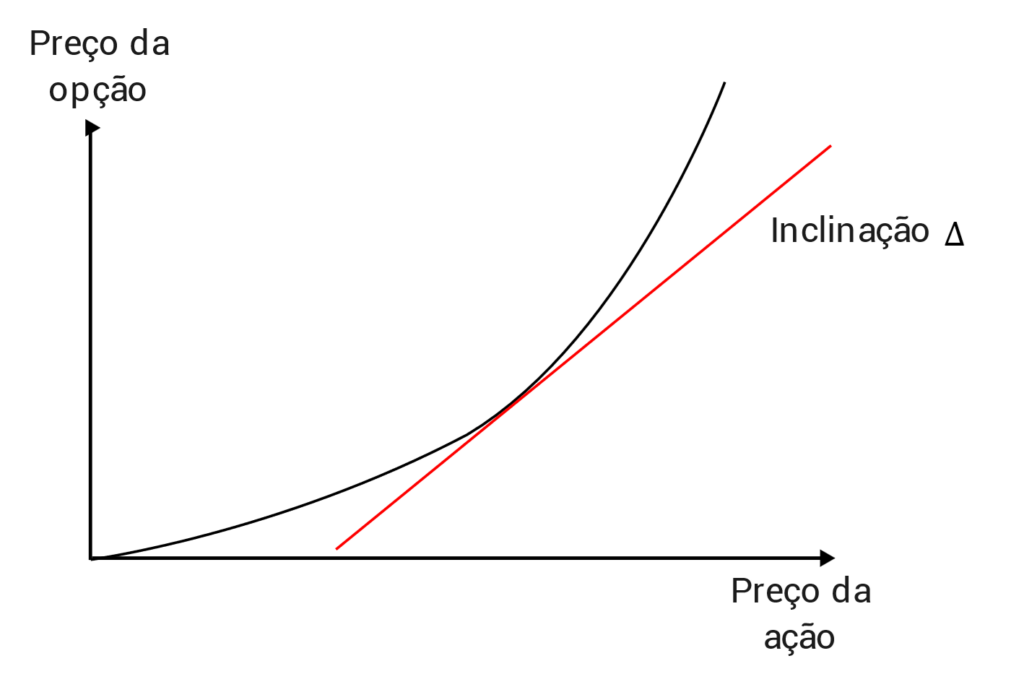 Gráfico da inclinação do delta