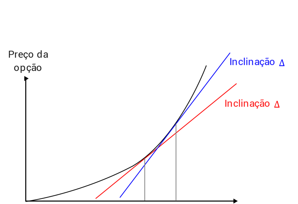 Comparação da inclinação do delta em dois preços diferentes