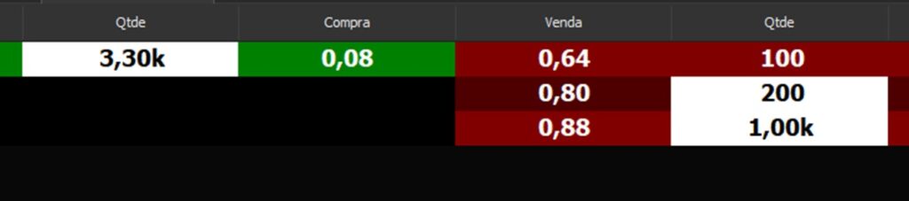 Book vazio: falta de liquidez em opções