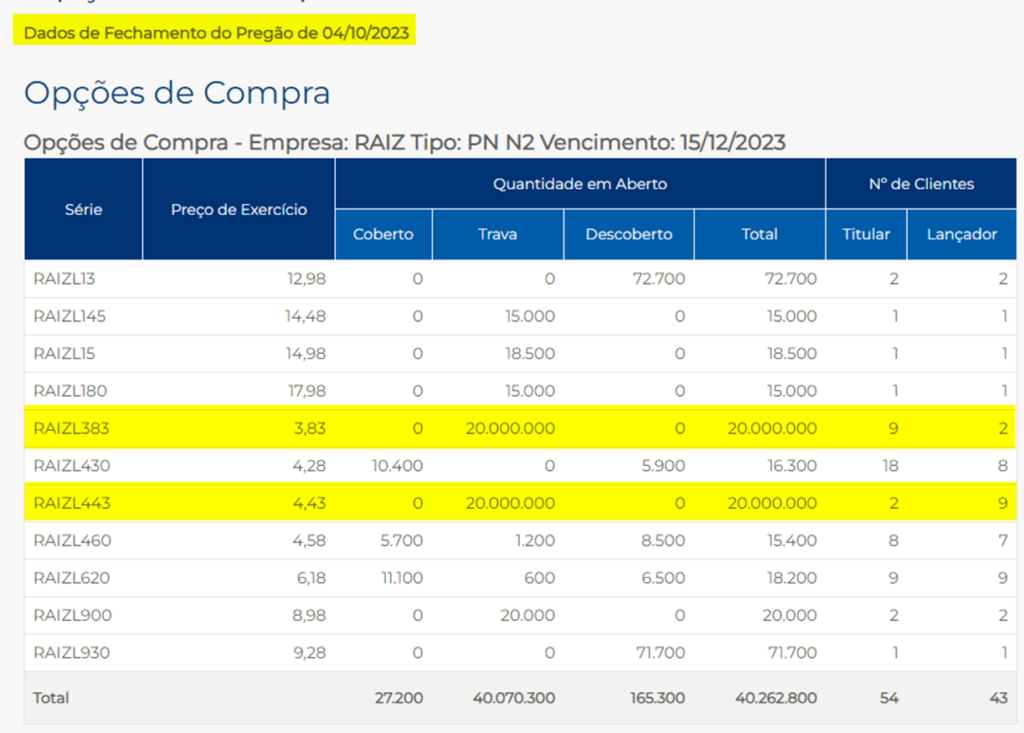 Contratos em aberto para RAIZEN (RAIZ3) em 04/10/23