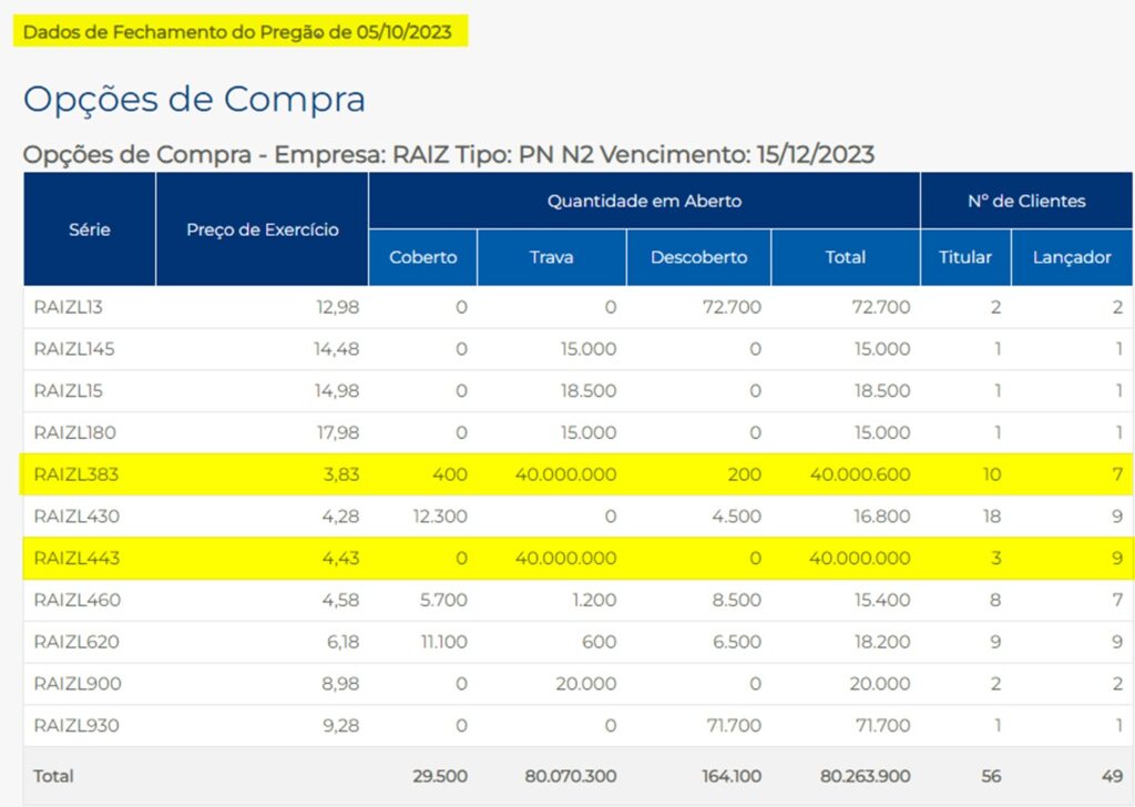 Contratos em aberto para RAIZEN (RAIZ3) em 05/10/23