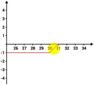Zona de perda decrescente da compra de call