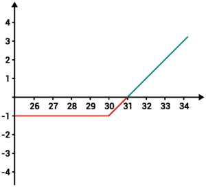 Zona de ganho da compra de call