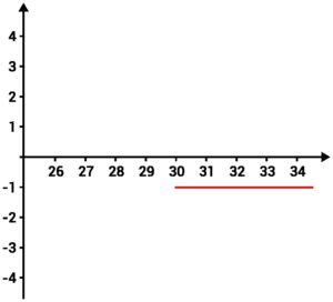 Zona de prejuízo da compra de put