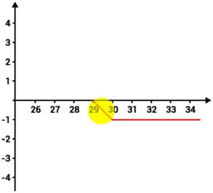 Zona de prejuízo decrescente da compra de put