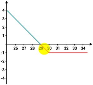 Zona de lucro da compra de put