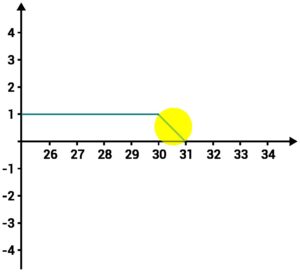 Zona decrescente de lucro da venda de call