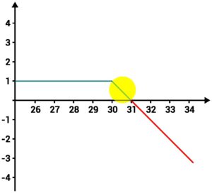 Zona de prejuízo da venda de call