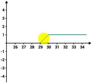 Zona de lucro decrescente da venda de put