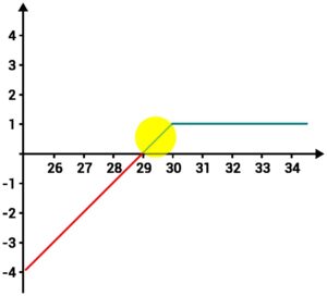 Zona de prejuízo da venda de put