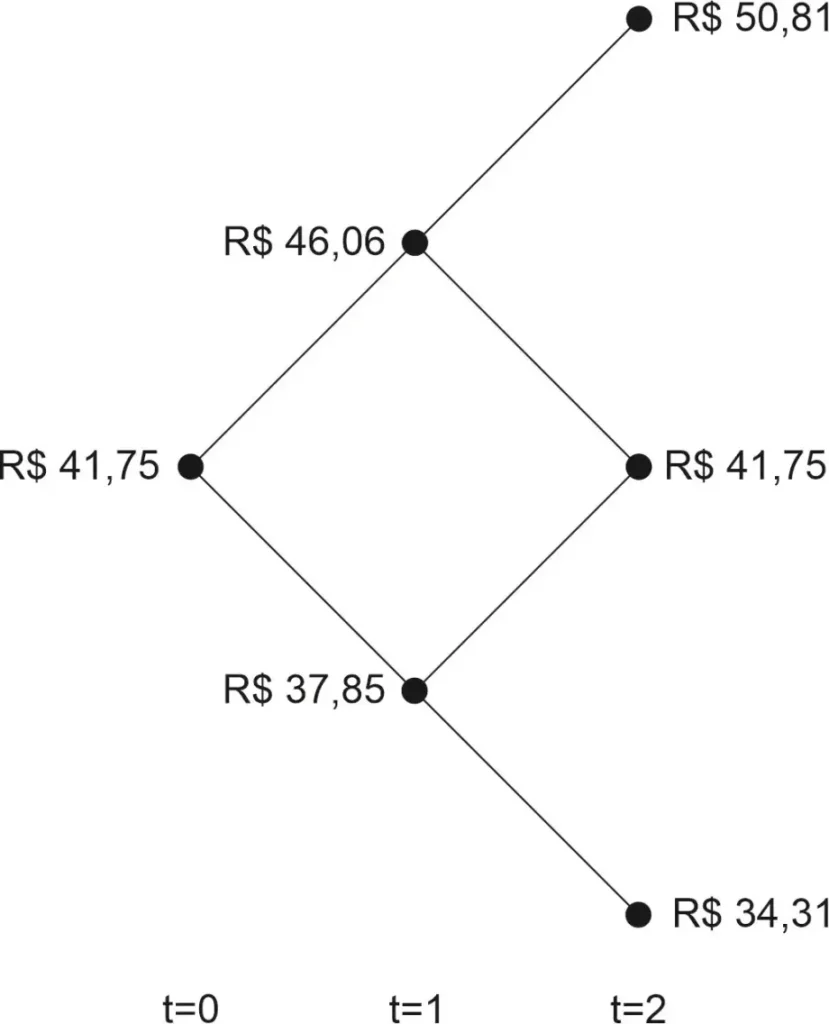 Modelo binomial: Bifurcação de preço