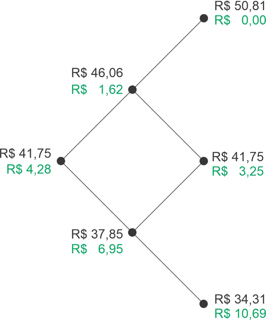Evolução de preços