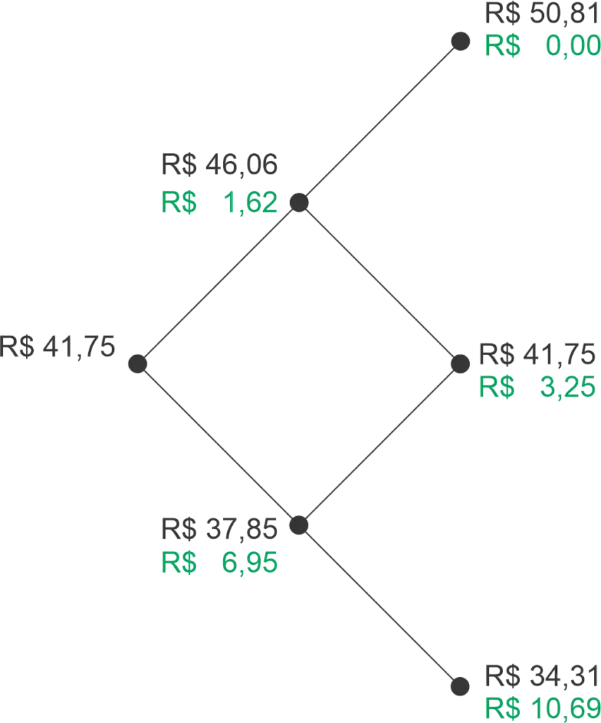 Evolução de preços de uma opção de venda