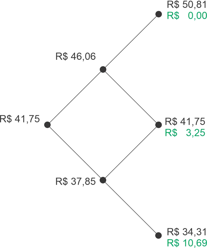 Evolução de preços na árvore binomial