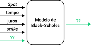 Entradas do modelo de Black-Scholes