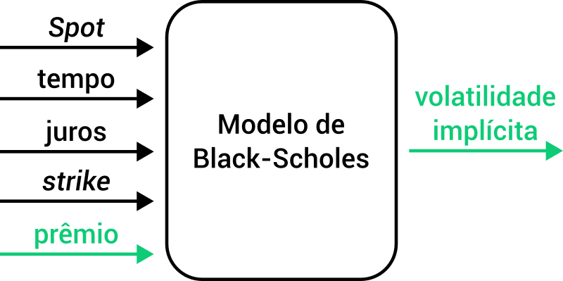 Cálculo de volatilidade implícita da opção
