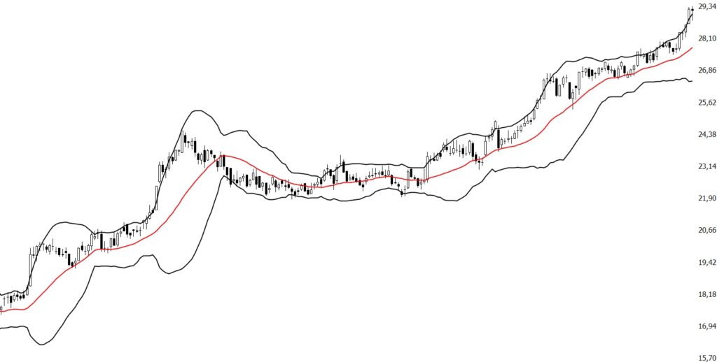 Bandas de Bollinger