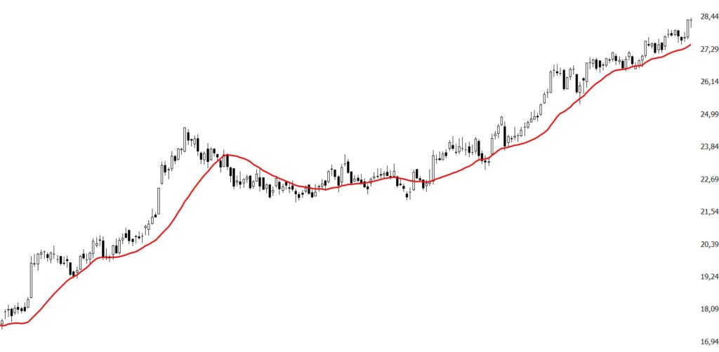 Média móvel simples