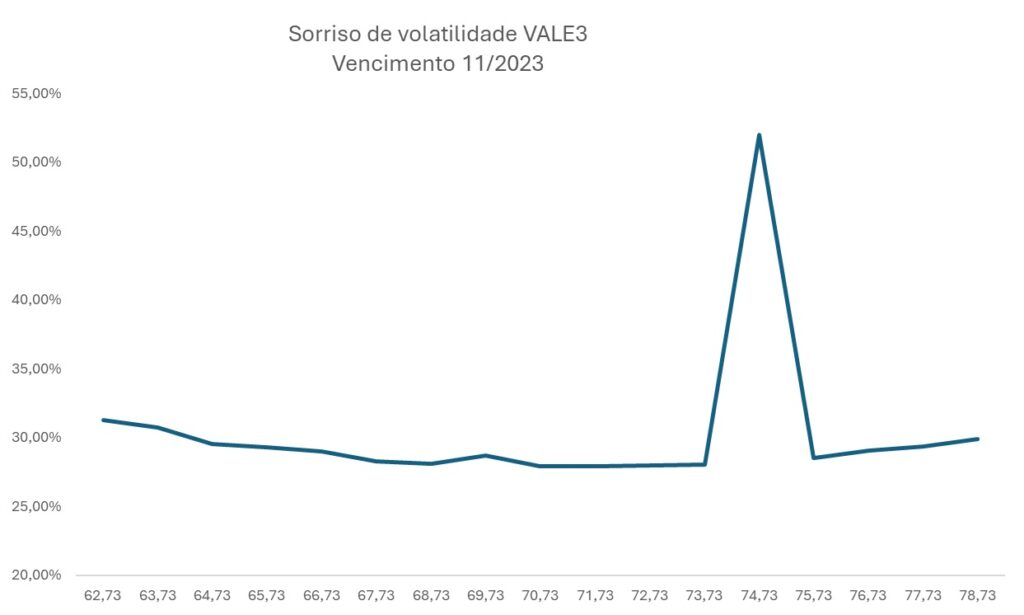 sorriso de volatilidade