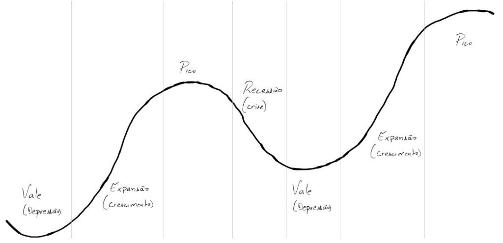 Gráfico dos ciclos econômicos